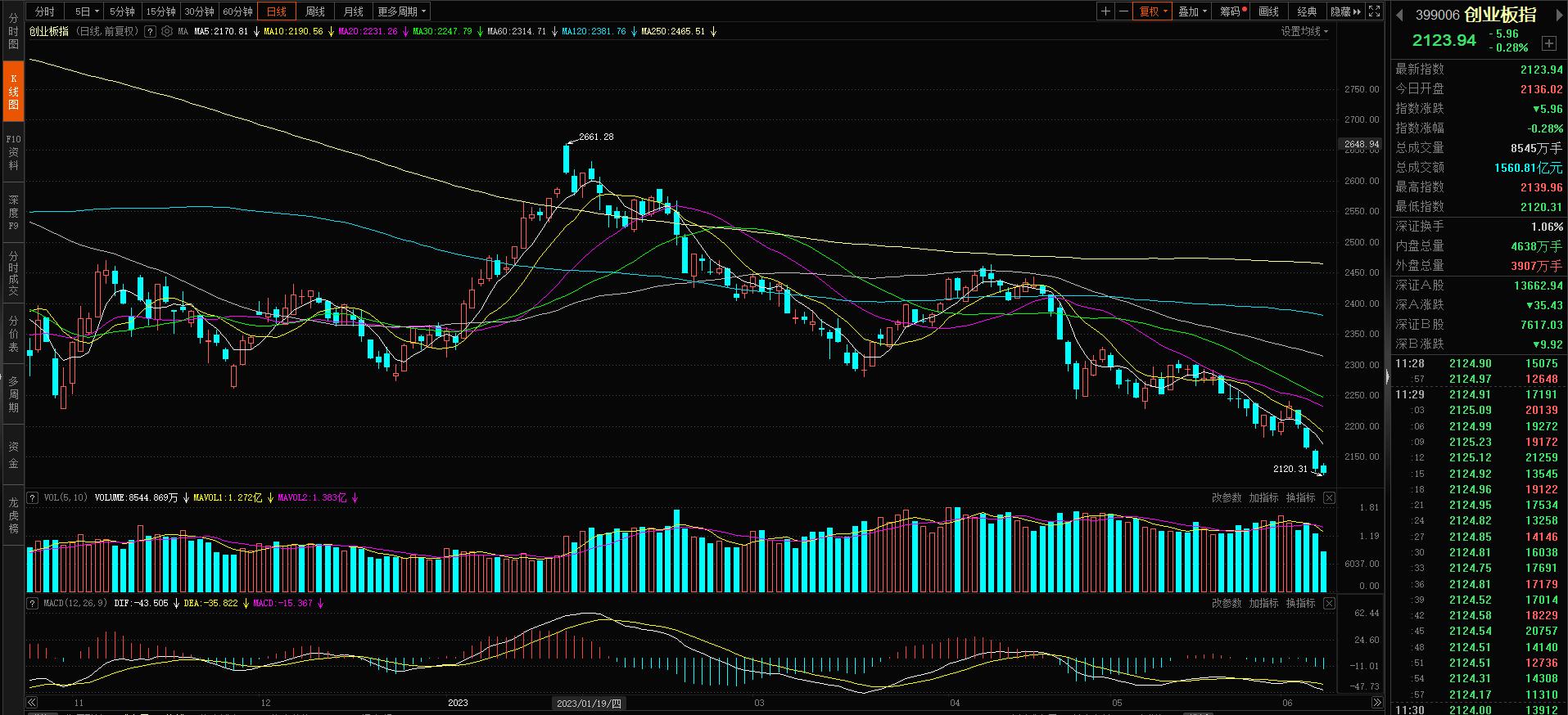 午间收盘指数走势,午评市场平稳开局探底回升