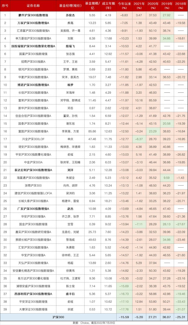嘉实沪深300基金最新净值,景顺沪深300指数增强基金