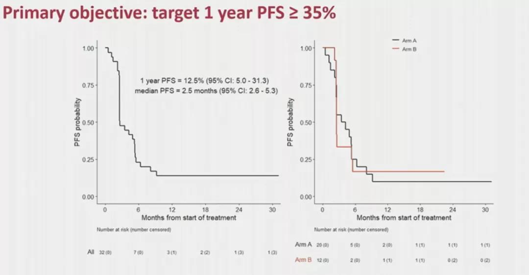 ASCO-GU2022丨首个阴茎鳞癌的免疫治疗Ⅱ期研究报道