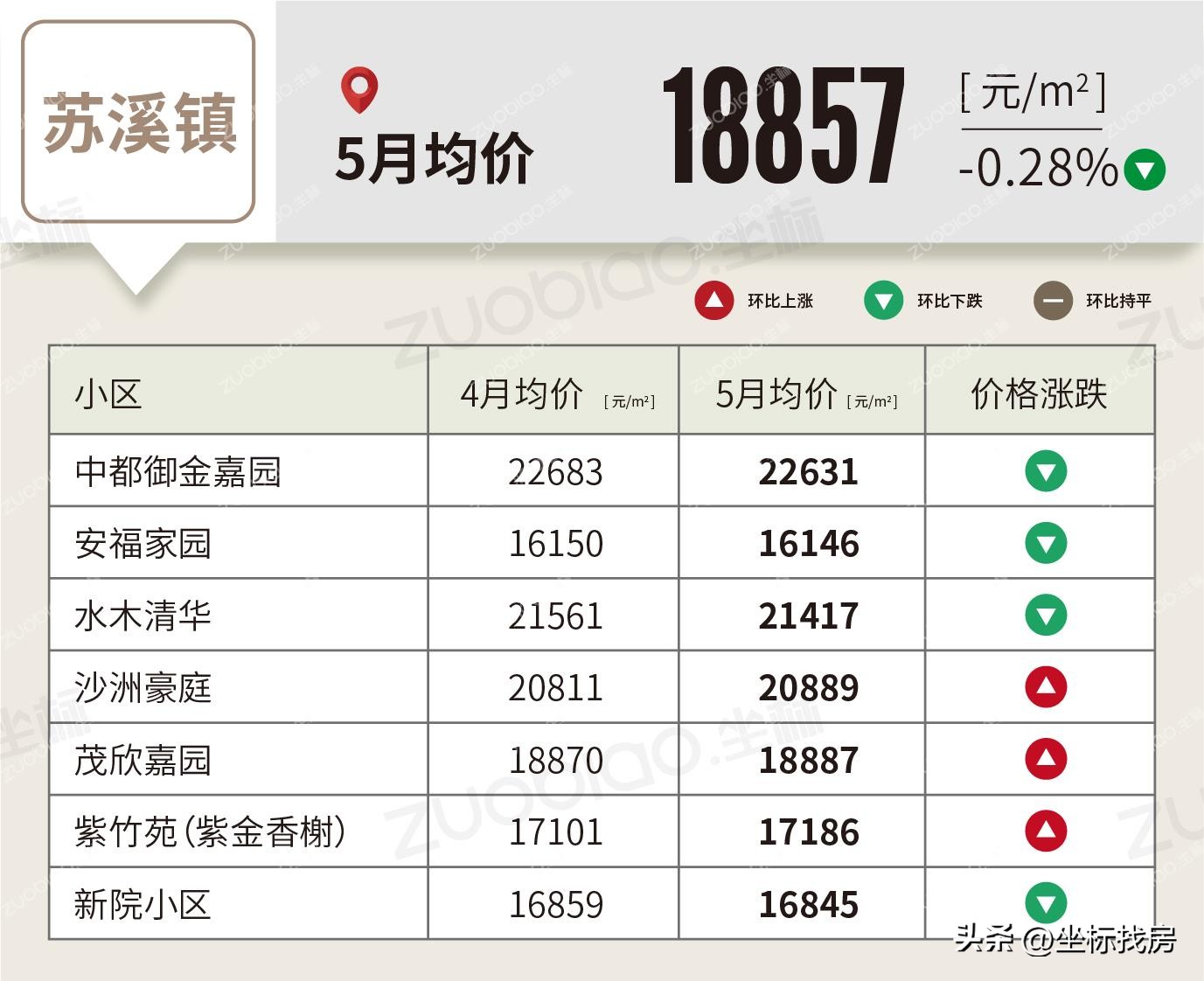 义乌5月房价走势最新消息,房价2020义乌