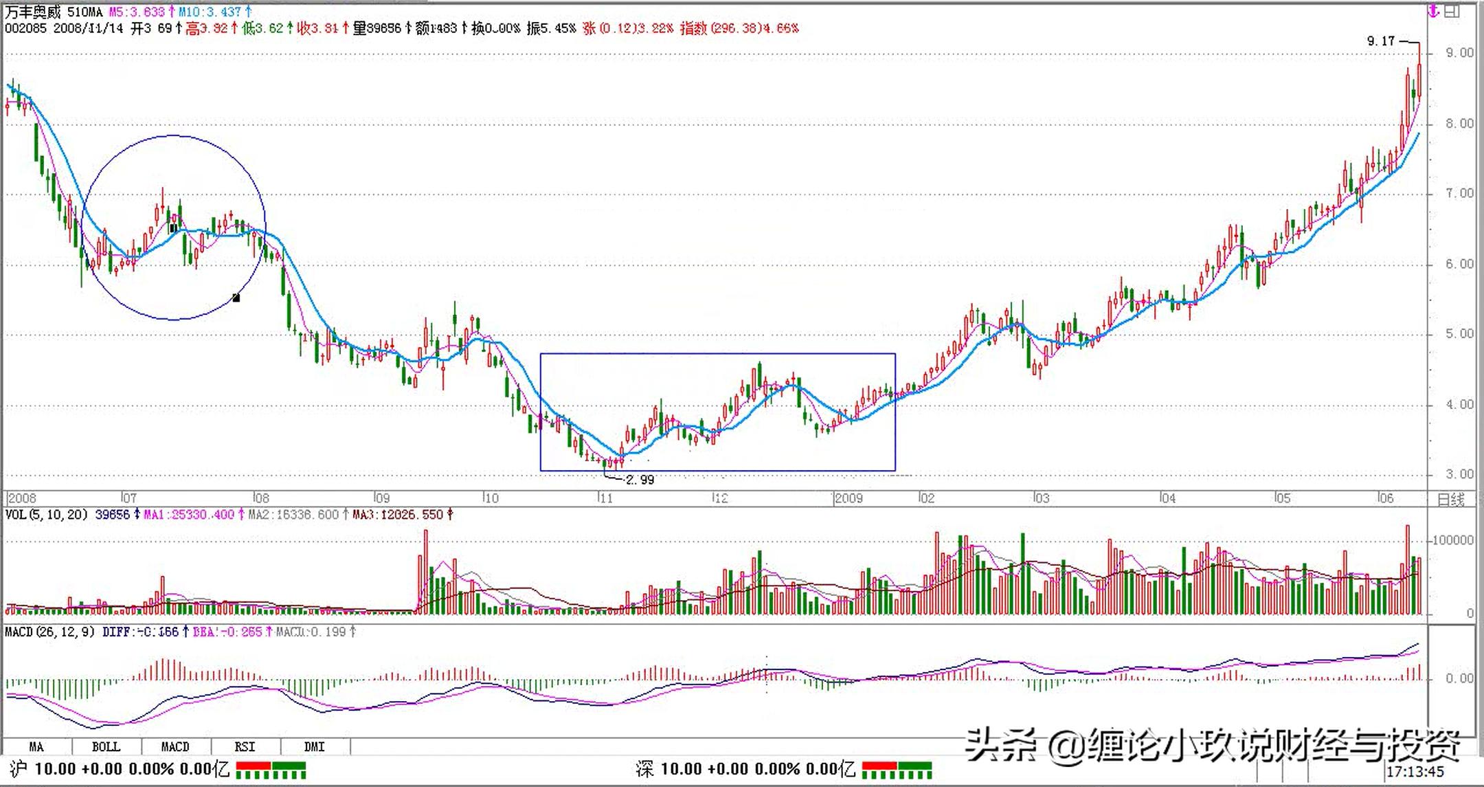炒股票入门知识均线,股票技术分析入门20讲均线