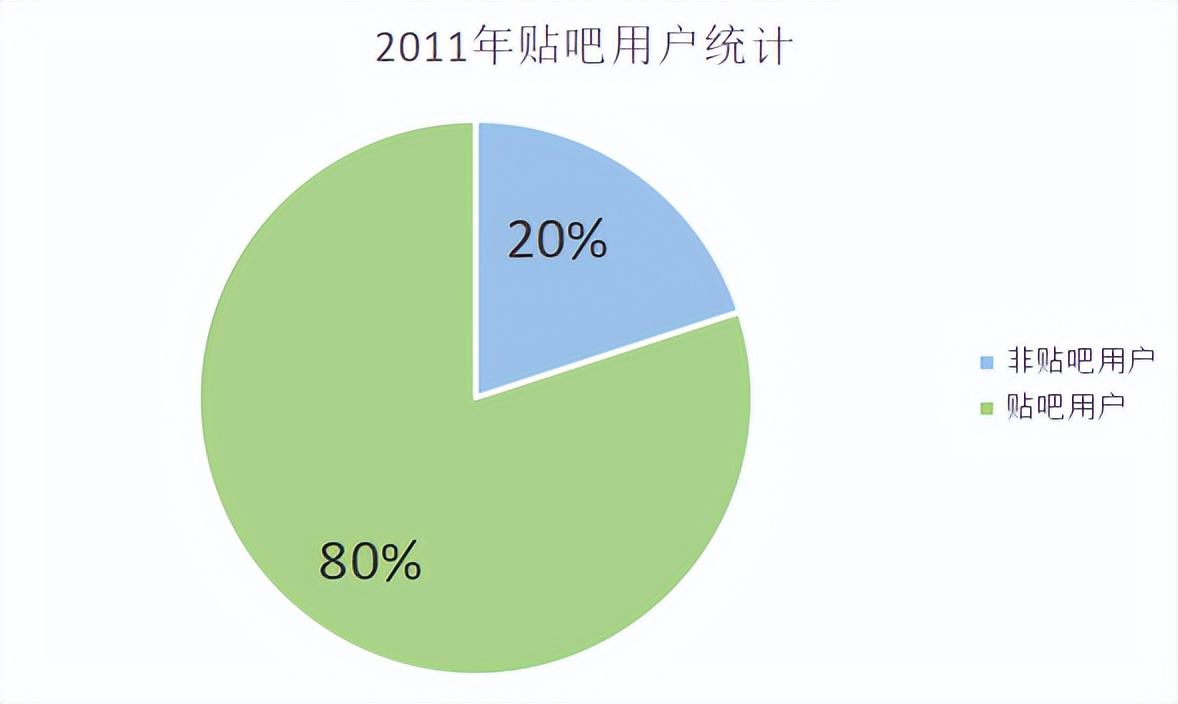 百度贴吧各吧现状,百度贴吧行业现状