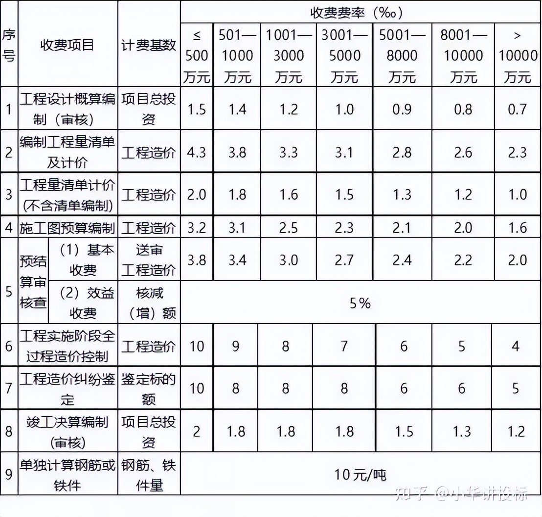 2023工程造价咨询收费,工程造价咨询费收费标准