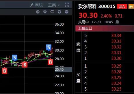 300015爱尔眼科分红,300015爱尔眼科现在能买吗