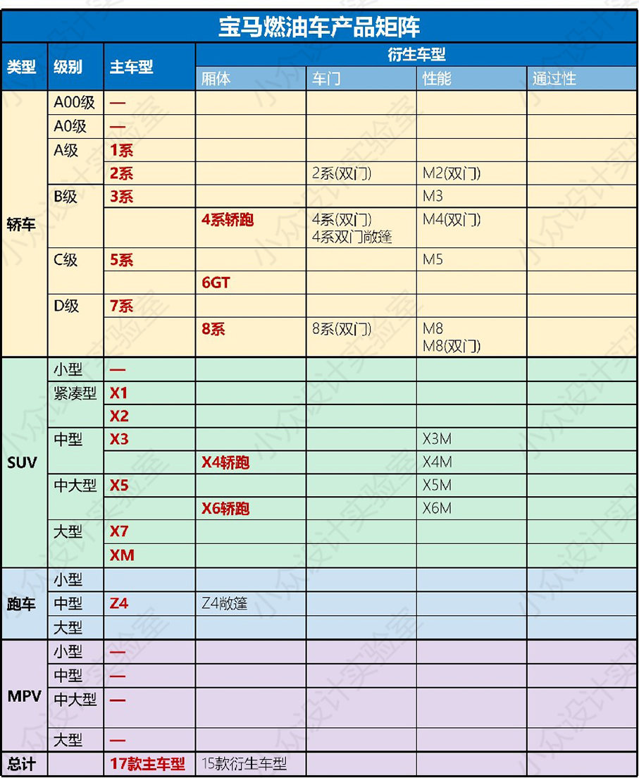 为什么bba的产品线那么多,bba产品线布局