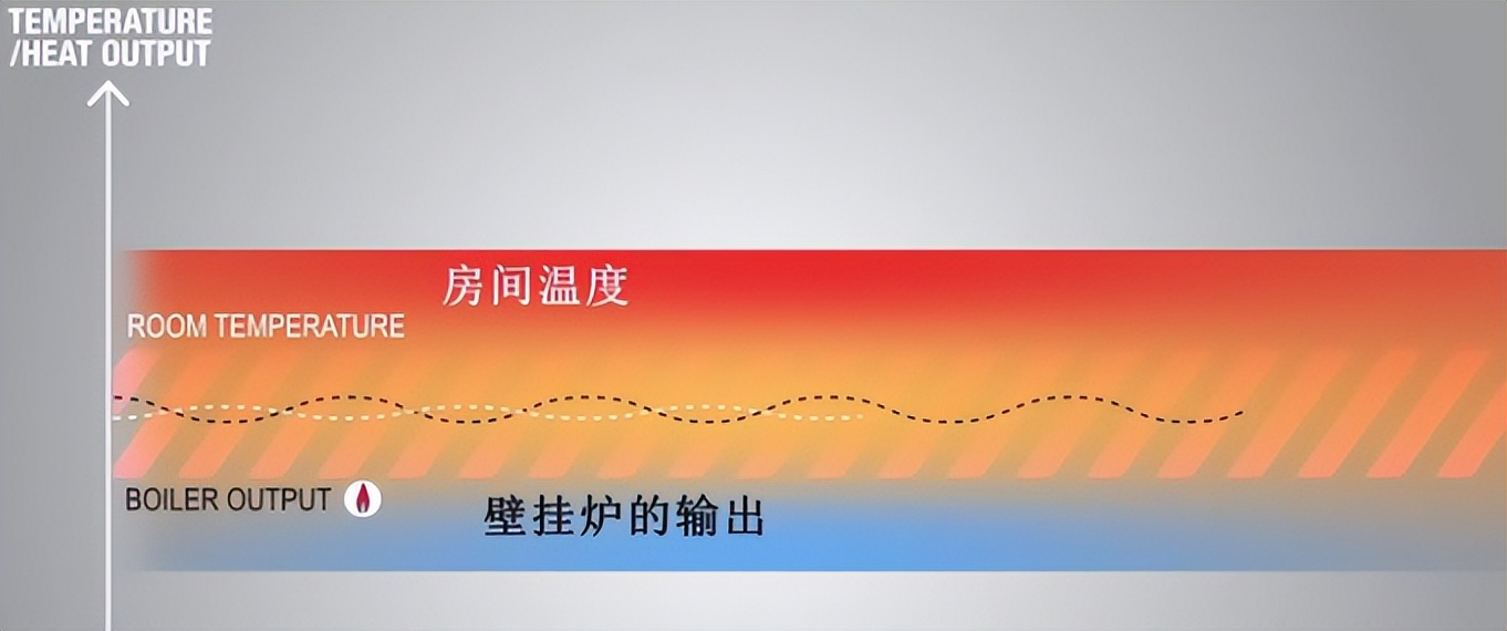 地暖采暖用变频好还是定频好,地暖智能温控分时段