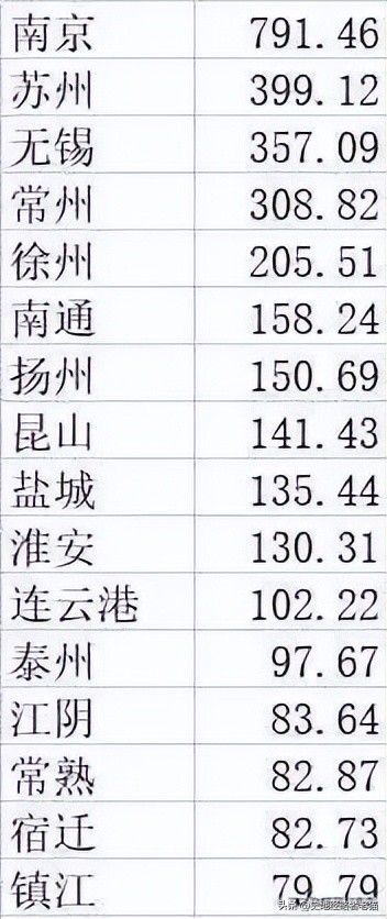江苏所有城市都是几线城市,徐州南京镇江苏州无锡