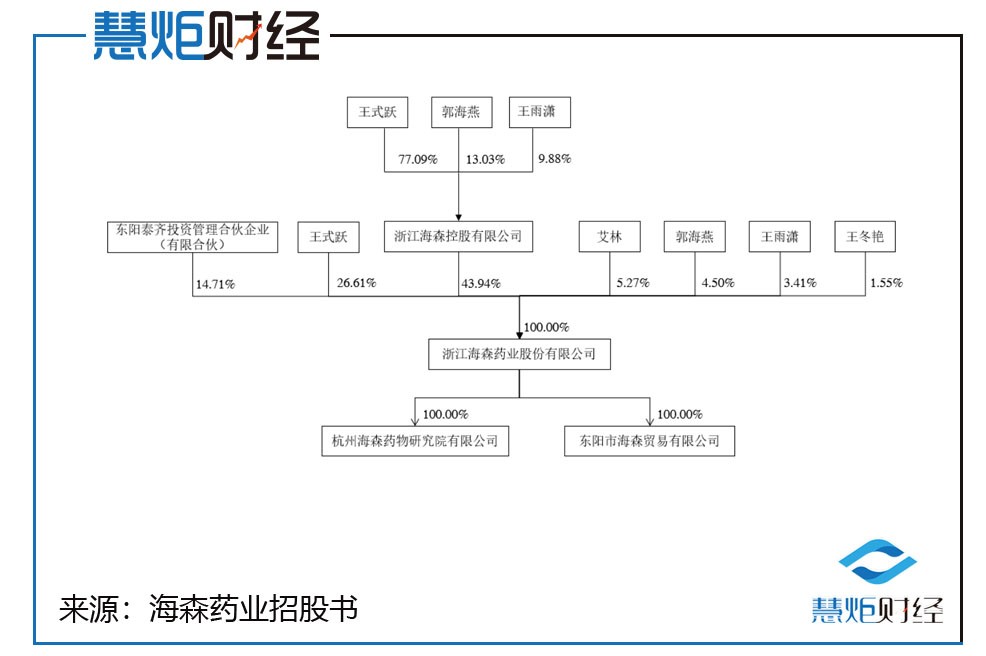 海森药业业绩好吗,海森药业基本面