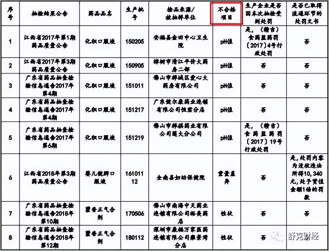 恩威医药IPO：产品单一被踢出医保、内控缺失、研发投入行业垫底