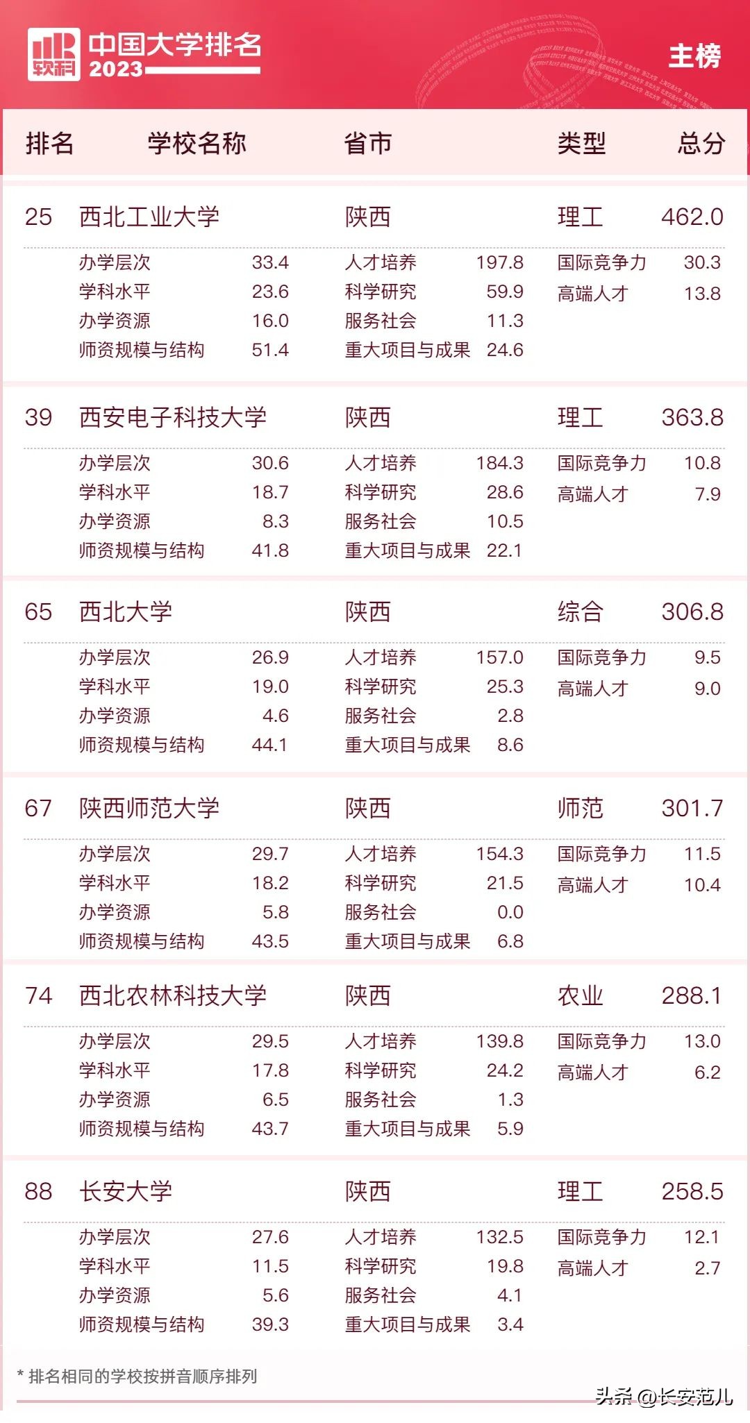 西安交大与同济大学的排名,西安交通大学2023全国大学排名