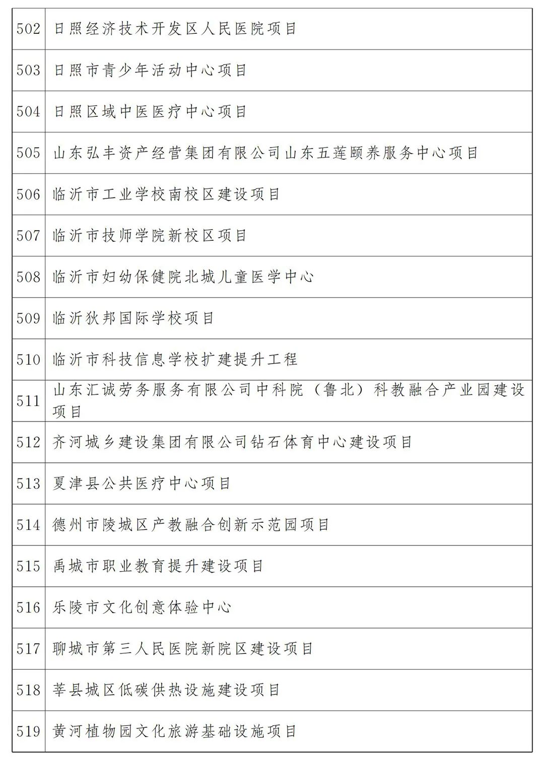 河北省2022年各市项目投资多少钱,山东20个重点项目开工投资4300亿
