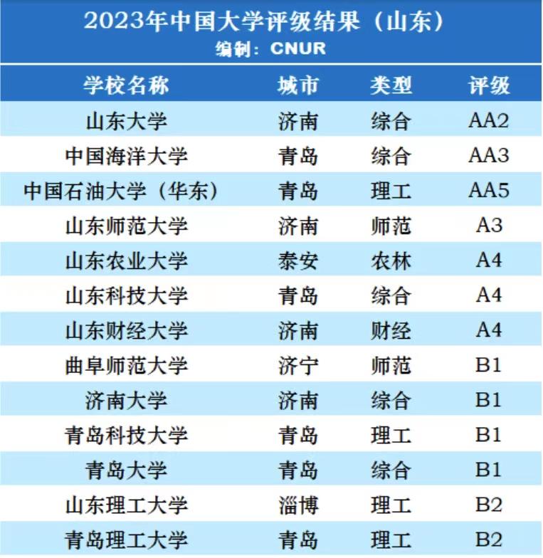 山东师范大学排名最新排行榜,山东师范大学2023年综评招生