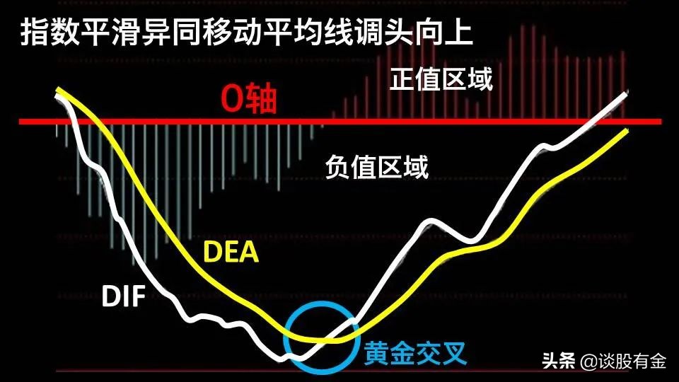 半吨老师精讲macd指标,土菜聊股票macd指标精讲