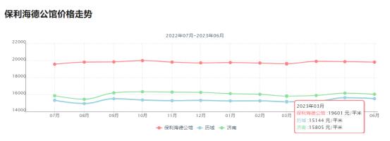 历城保利半岛海德公馆,济南保利海德公馆房源