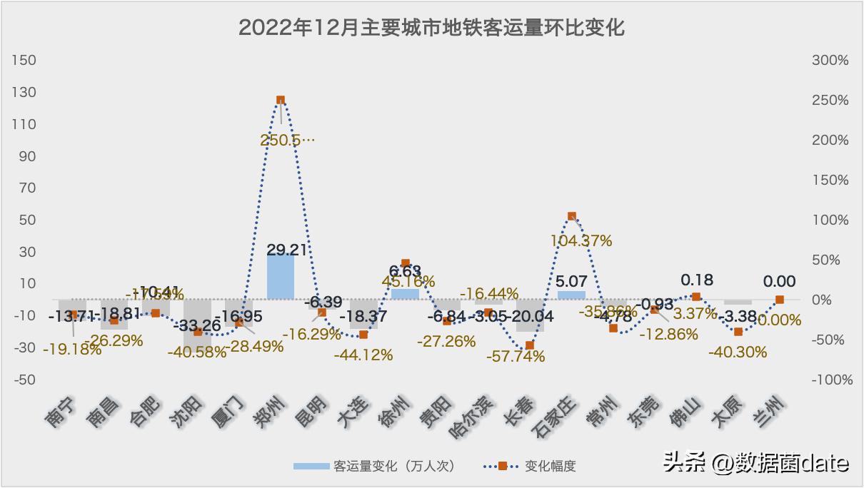2021年3月份主要城市地铁客运量,2022年8.1号地铁客运量排行