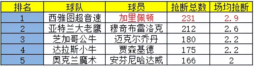 加里佩顿表现,加里佩顿恶犯