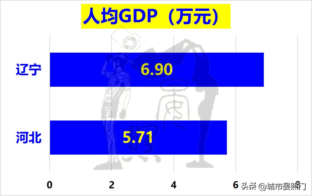 同为天涯沦落人,少3200万人的辽宁,已与河北难分伯仲