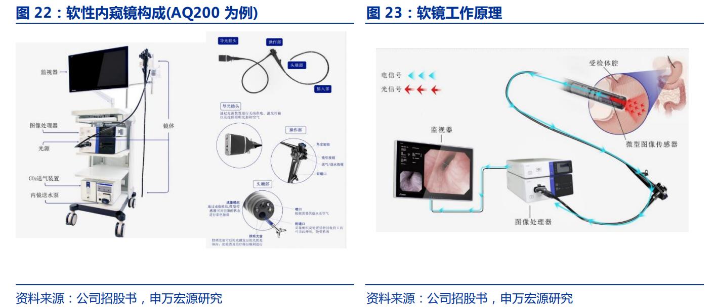 国产软镜龙头，澳华内镜：厚积薄发，AQ-300有望推动三级医院突破