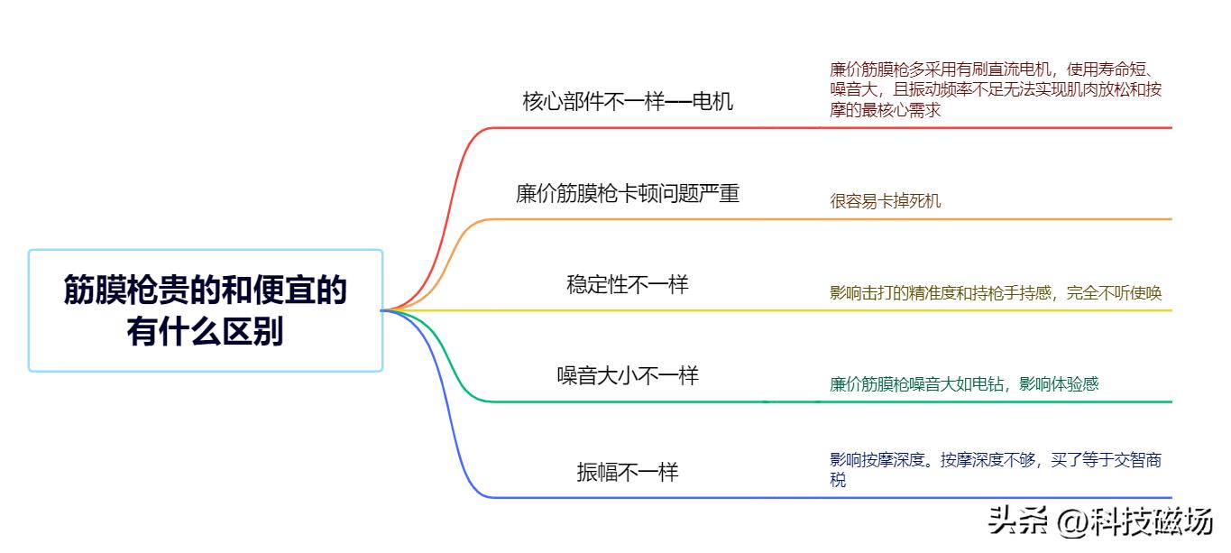 爆红网络的多款筋膜枪对比评测,主流筋膜枪对比