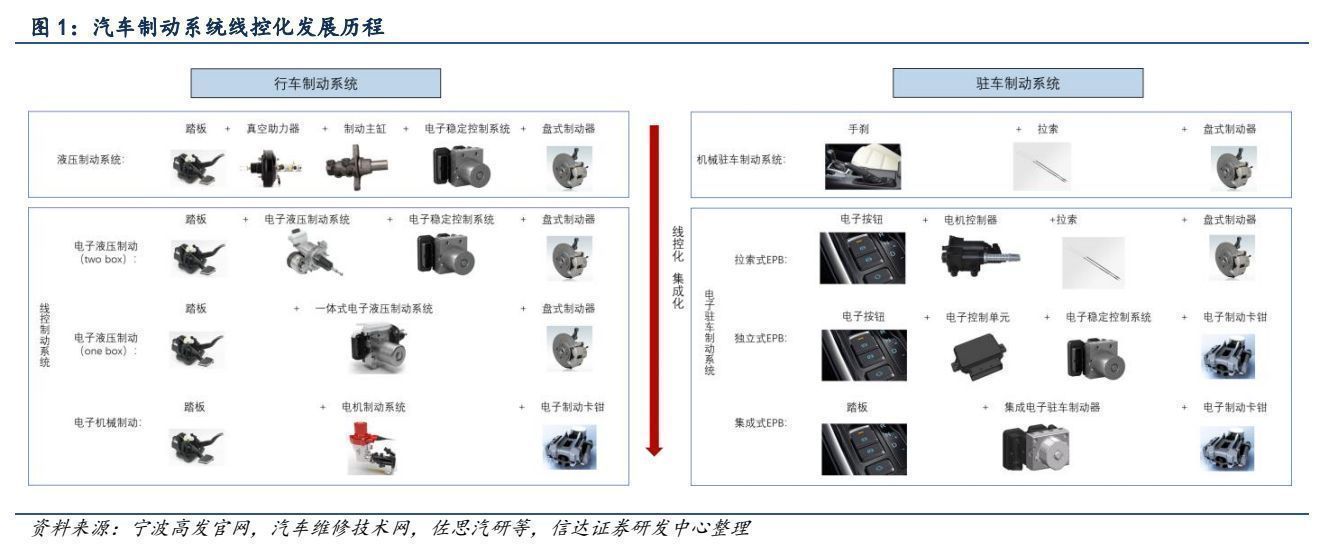 汽车底盘市场分析,汽车线控底盘行业深度报告