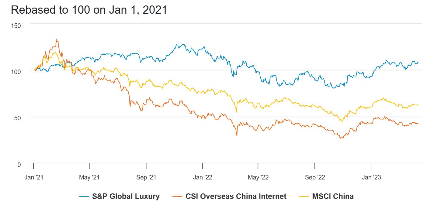中国*锁封**后反弹的最大受益者之一一直是全球奢侈品公司