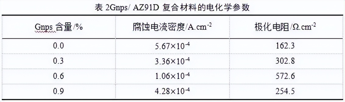 中北大学赵宇宏教授团队:石墨烯纳米片/AZ91D镁基复合材料腐蚀行为研究