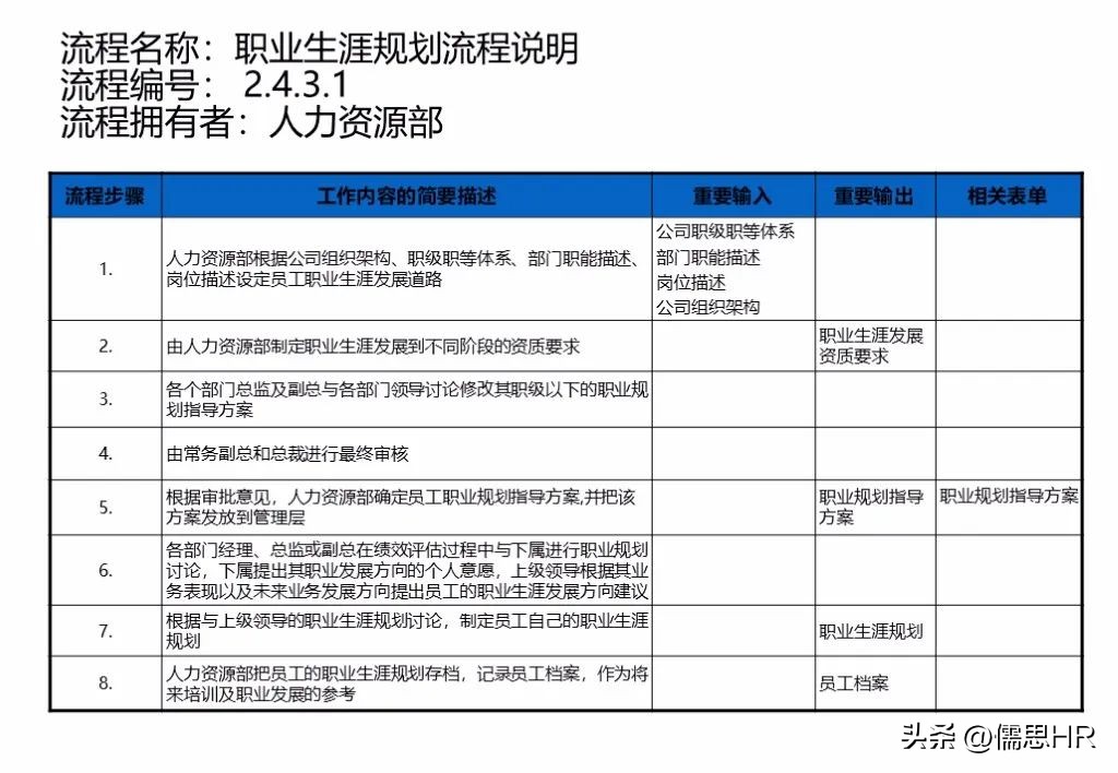 人力资源sop标准化操作流程范例,人力资源管理实操从入门到精通ppt