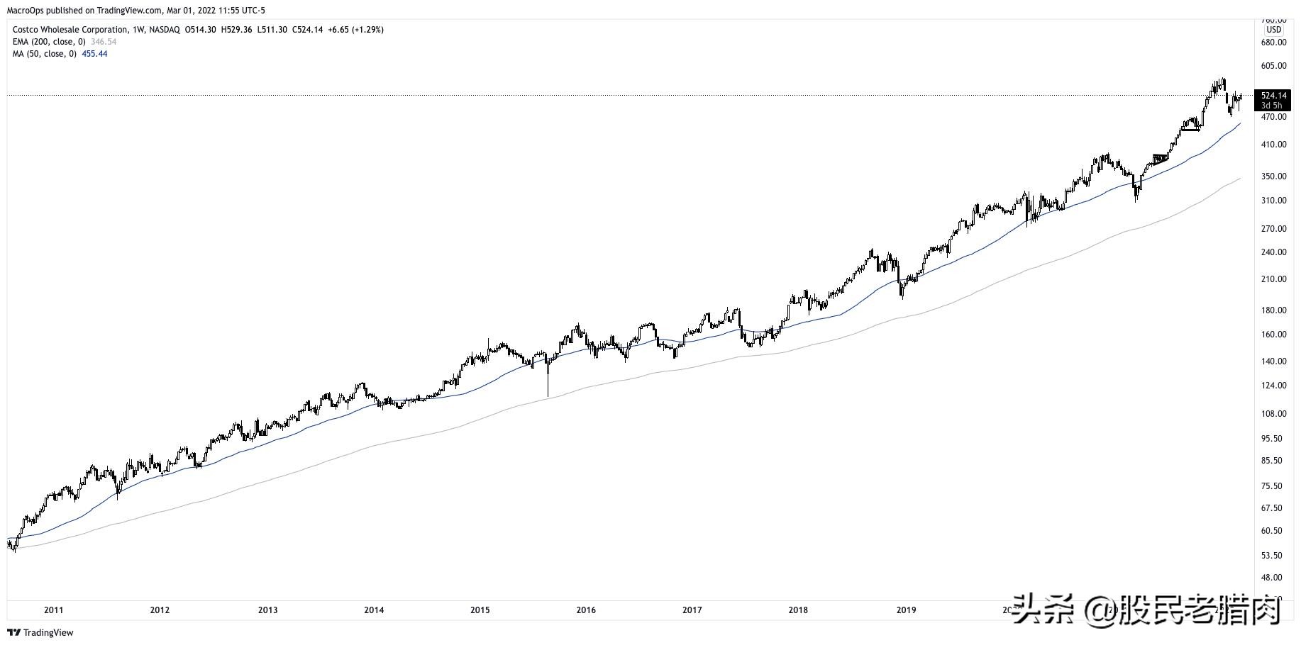 基本面投资者的技术分析:入门