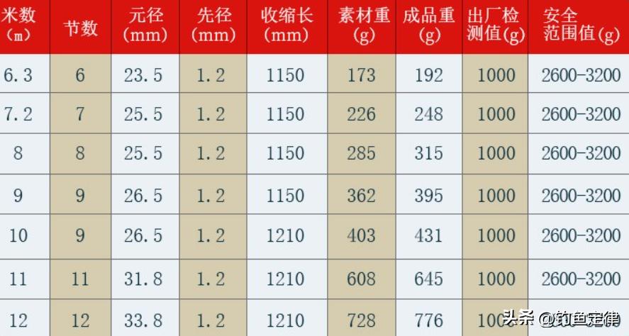 鱼竿品牌经典作品,有哪些经典尺寸的鱼竿