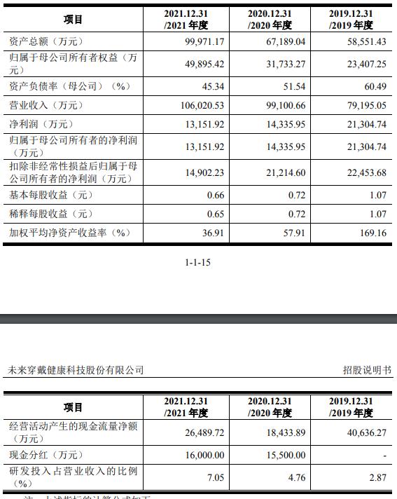 未来穿戴创业板IPO获受理，业绩乏力存大量诉讼