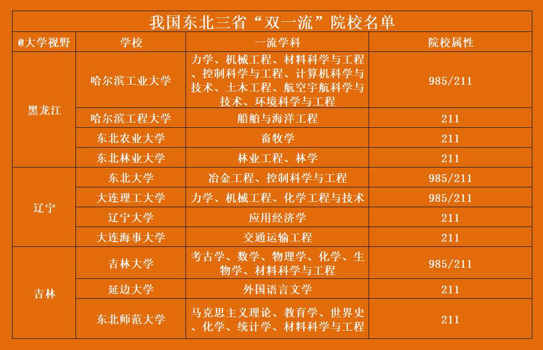 东三省最值得报考的大学,东三省有哪些可以捡漏本科学校