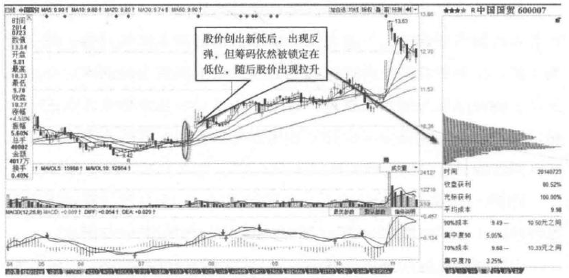 怎样通过筹码分布对主力行为分析,筹码分布一招看懂主力操作