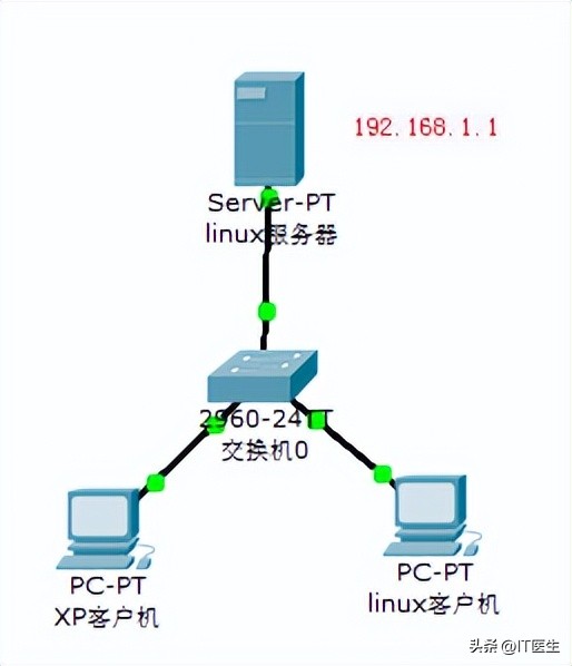 在linux虚拟机上怎么配置dhcp,linux基础服务dhcp服务器搭建