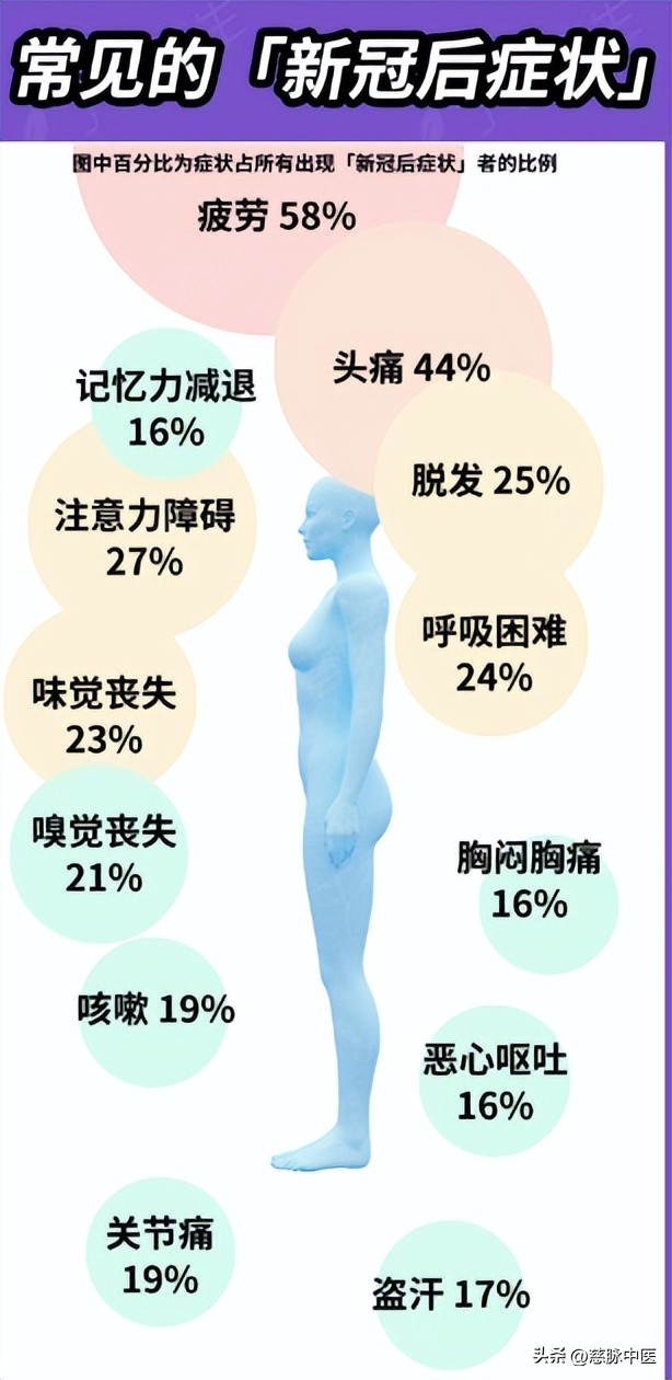 阳康后心慌气短中医,阳康后心慌气短药方