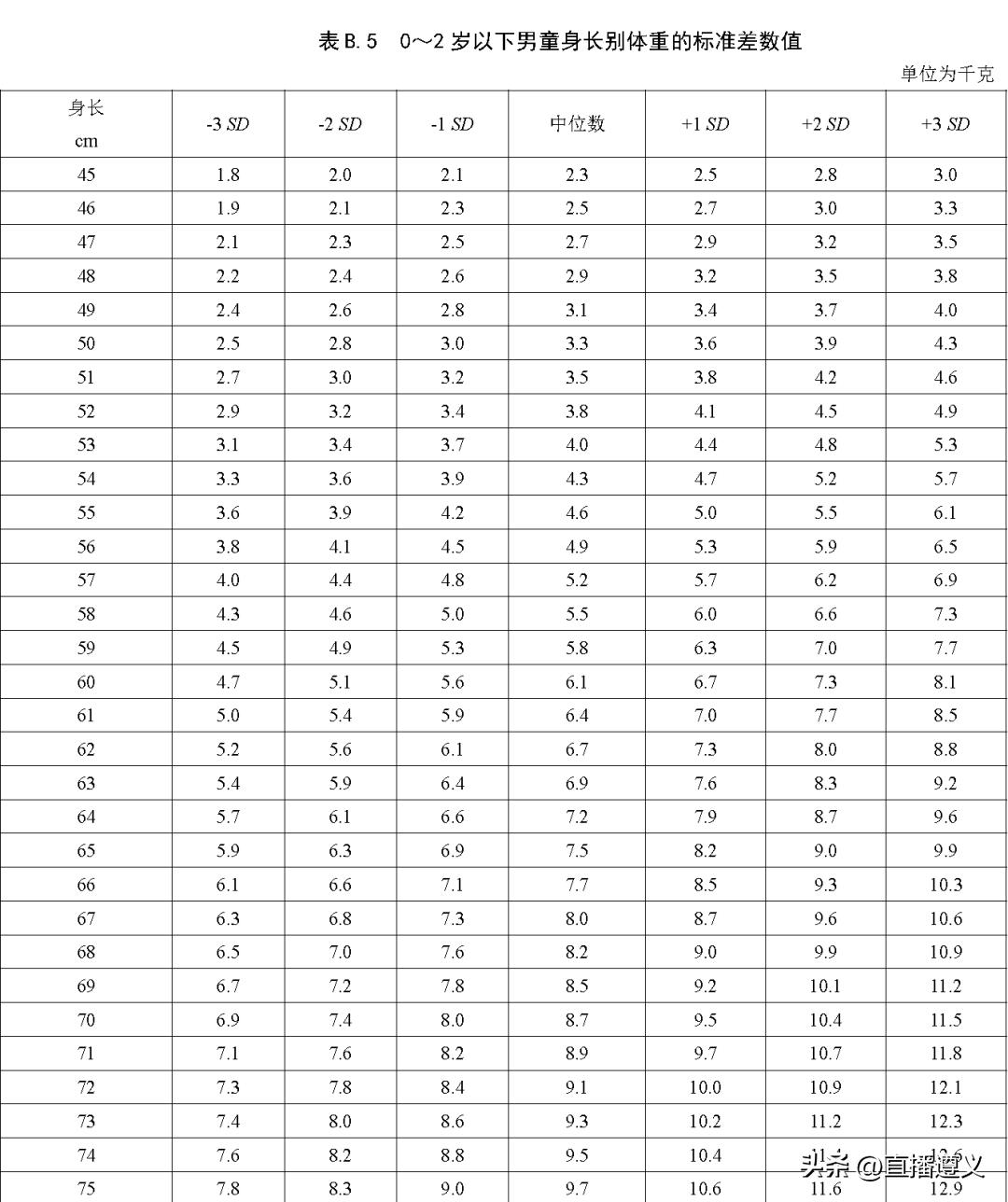2023年版儿童身高标准,3月儿童身高