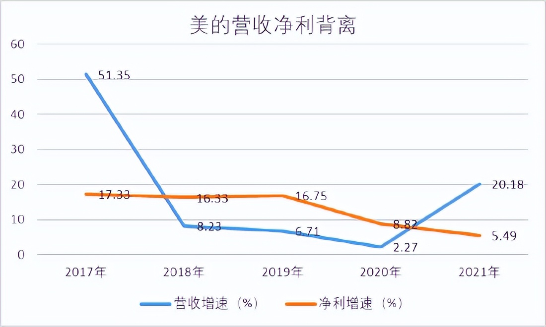 美的收缩背后价格战优势在消失人效低品控差增长赢了规模输了质量
