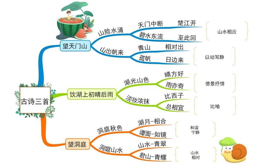 部编版三年级上语文整册思维导图,familytree思维导图三年级