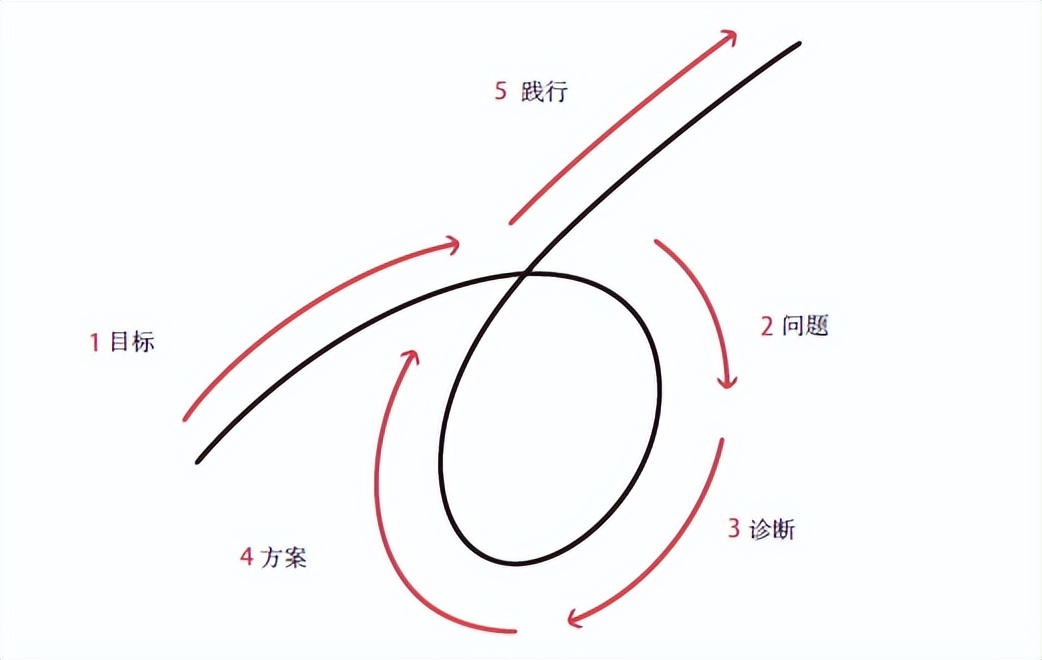瑞达利欧成功的5个步骤,瑞达利欧成功秘诀