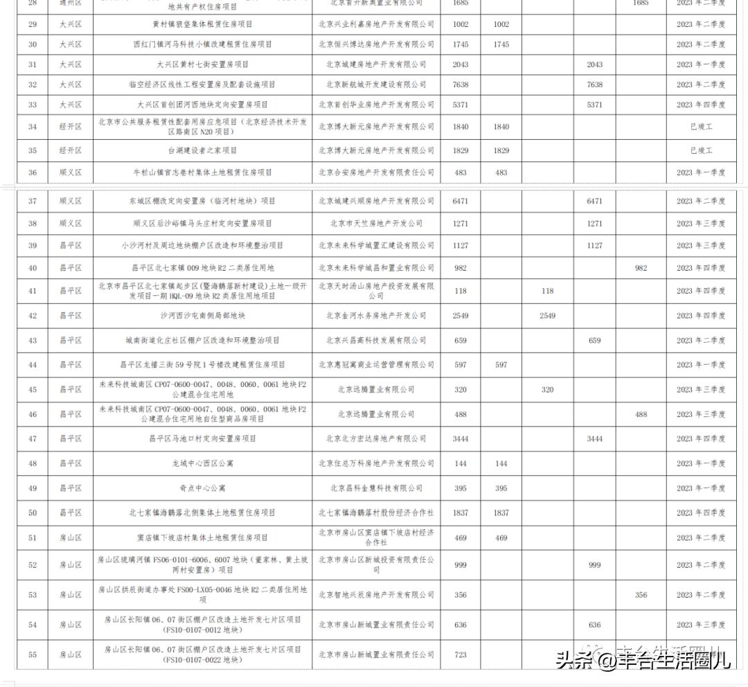 丰台这个安置房项目有新进展！丰台6040套保障性住房今年竣工！
