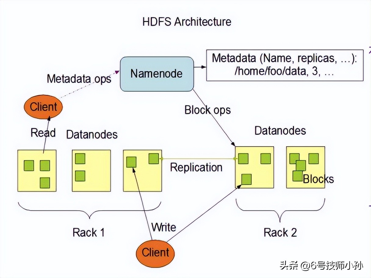 hadoop是编程语言吗,hadoop副本冗余存储策略
