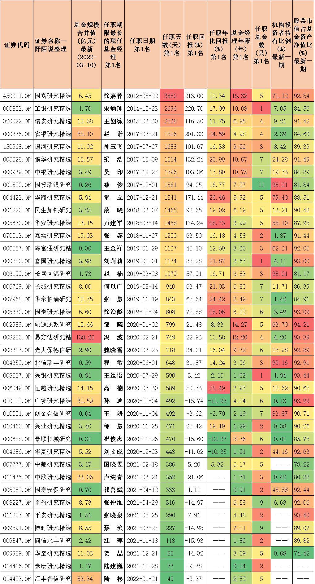 十大精选基金,各基金公司的主打基金品种