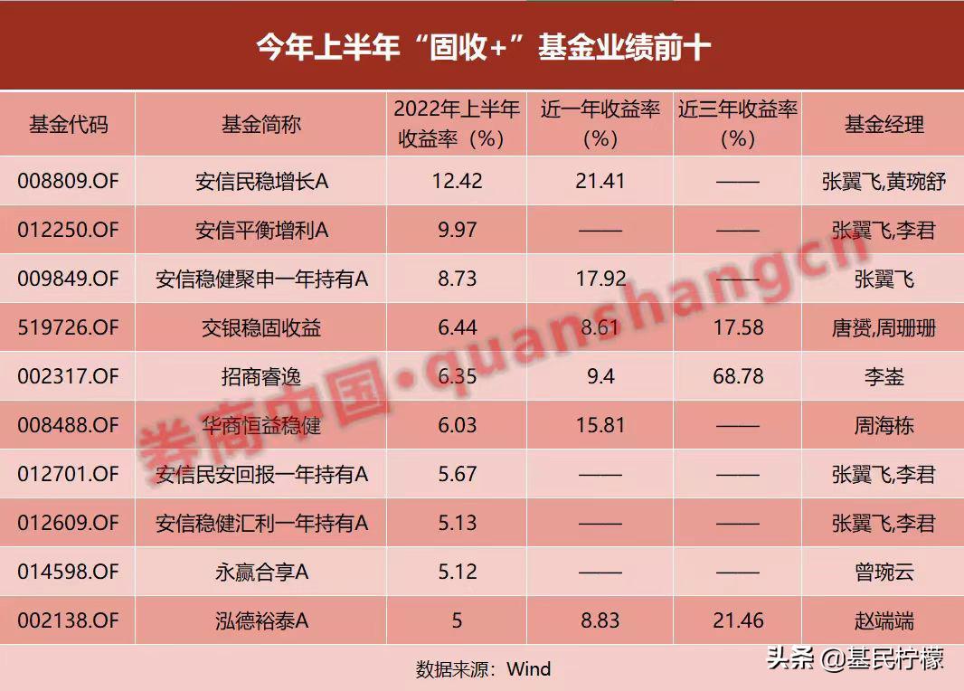 代表作连续28季正收益、今年以来回血NO.1的“固收+”明星经理