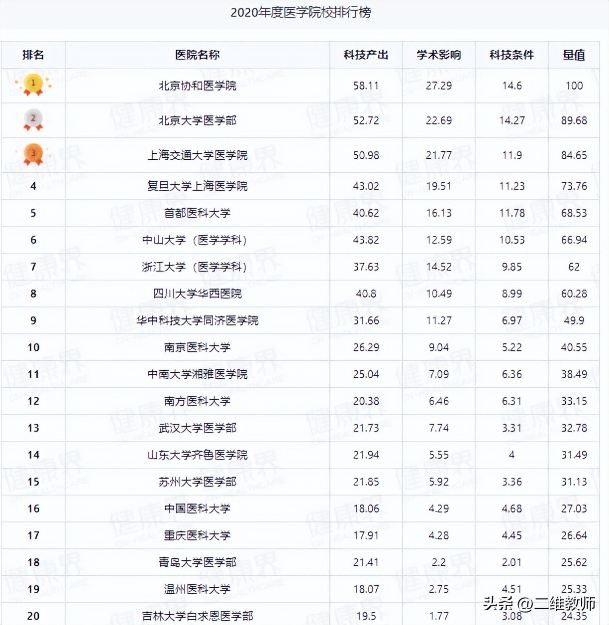 北京协和医学院真的很厉害吗,北京协和医院究竟有多厉害