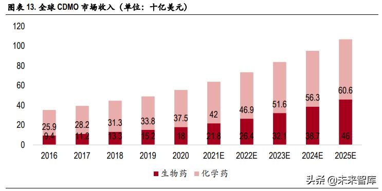 医药CXO行业专题研究：行业景气度持续，未来将进入分化阶段
