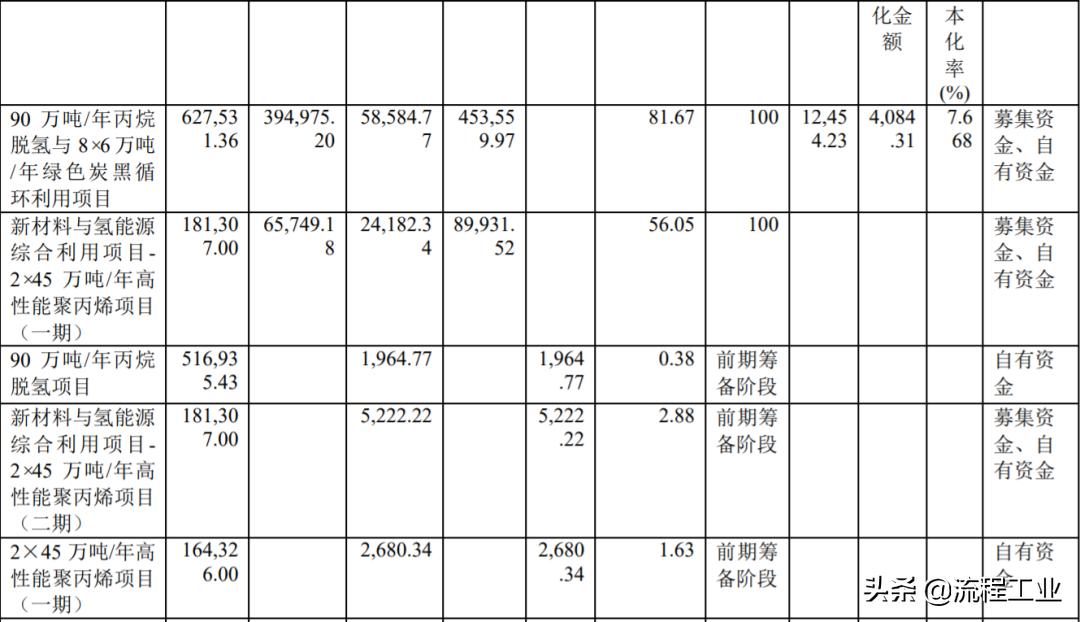 东华能源中报预期,东华能源2021年三季度研报解读