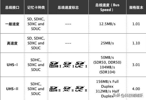 高速sd卡哪个品牌好,sd卡极速卡和高速卡哪个好