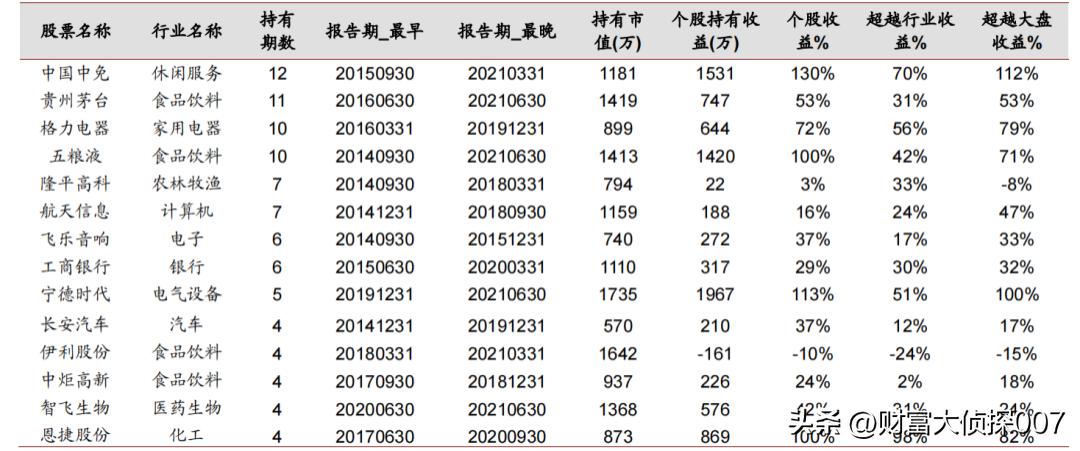 推荐几个靠谱的基金经理,每个板块中最优秀的基金经理