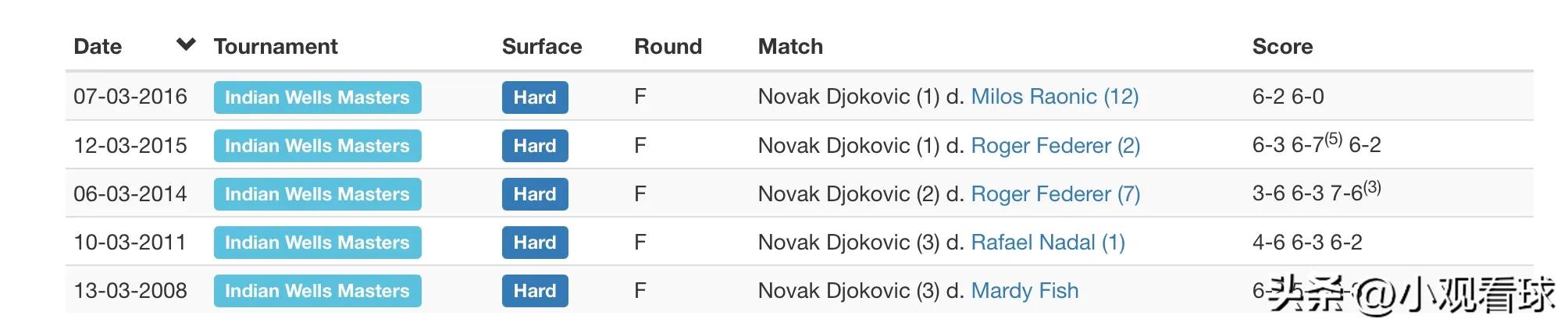 德约科维奇2023赛季,德约科维奇美网决赛完整2023