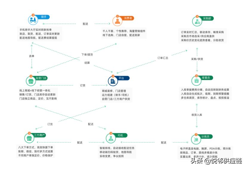 悦邻生鲜配送管理系统,生鲜连锁经营