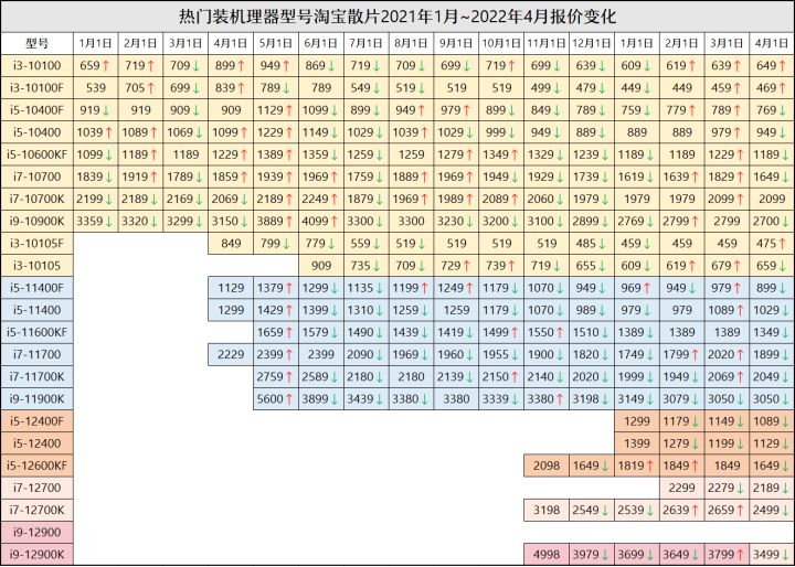 5月装机走向与推荐,五月装机市场预测